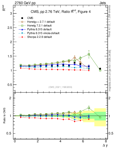 Plot of jj.dy_jj.dy in 2760 GeV pp collisions