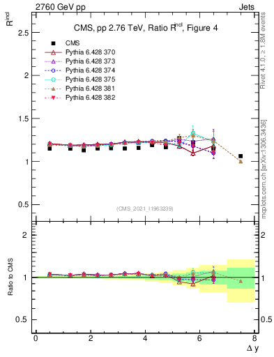 Plot of jj.dy_jj.dy in 2760 GeV pp collisions
