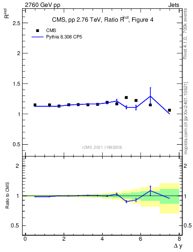 Plot of jj.dy_jj.dy in 2760 GeV pp collisions