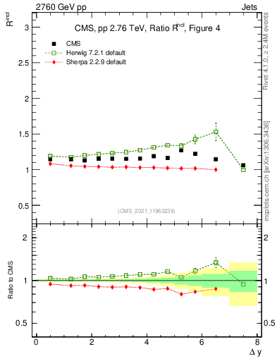 Plot of jj.dy_jj.dy in 2760 GeV pp collisions