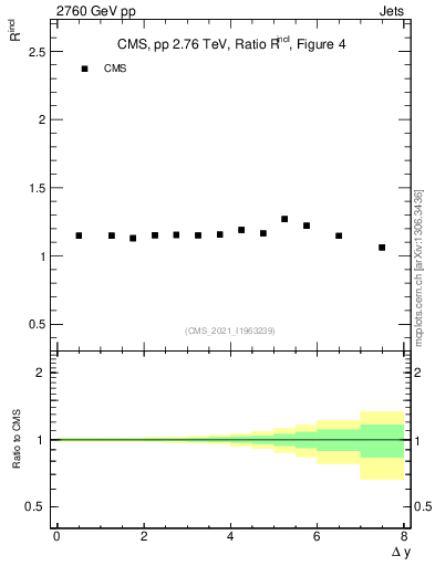 Plot of jj.dy_jj.dy in 2760 GeV pp collisions