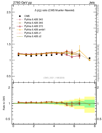 Plot of jj.dy_jj.dy in 2760 GeV pp collisions