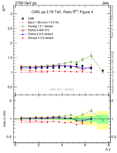 Plot of jj.dy_jj.dy in 2760 GeV pp collisions