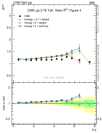 Plot of jj.dy_jj.dy in 2760 GeV pp collisions
