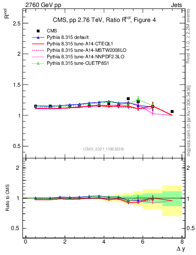 Plot of jj.dy_jj.dy in 2760 GeV pp collisions