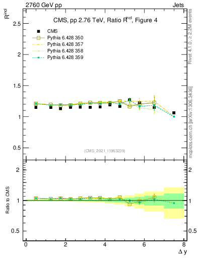 Plot of jj.dy_jj.dy in 2760 GeV pp collisions