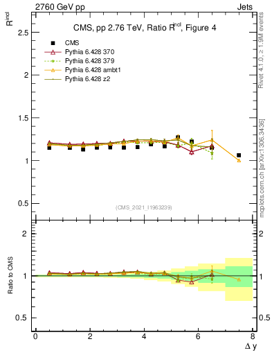 Plot of jj.dy_jj.dy in 2760 GeV pp collisions