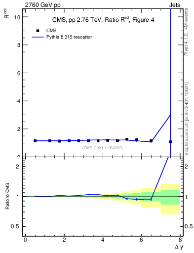 Plot of jj.dy_jj.dy in 2760 GeV pp collisions