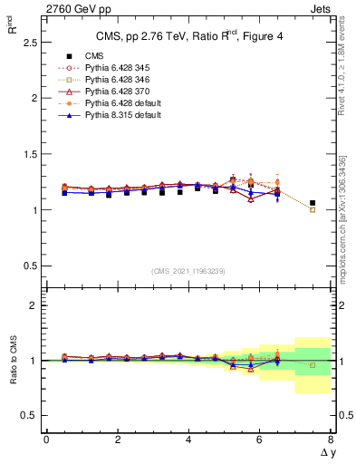 Plot of jj.dy_jj.dy in 2760 GeV pp collisions