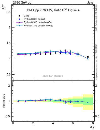 Plot of jj.dy_jj.dy in 2760 GeV pp collisions