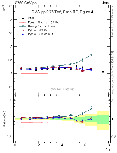 Plot of jj.dy_jj.dy in 2760 GeV pp collisions