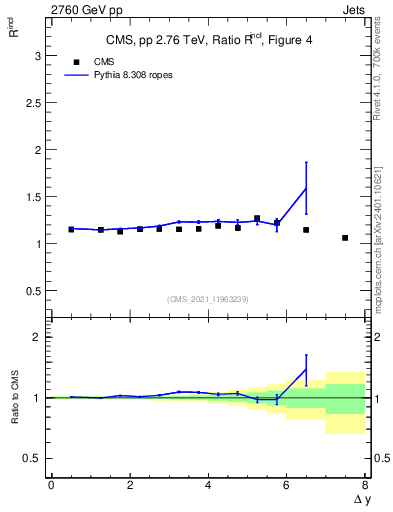 Plot of jj.dy_jj.dy in 2760 GeV pp collisions