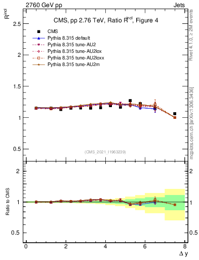 Plot of jj.dy_jj.dy in 2760 GeV pp collisions