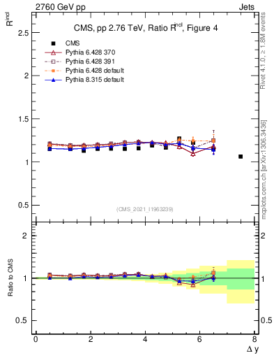 Plot of jj.dy_jj.dy in 2760 GeV pp collisions
