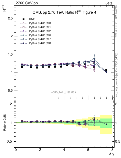 Plot of jj.dy_jj.dy in 2760 GeV pp collisions