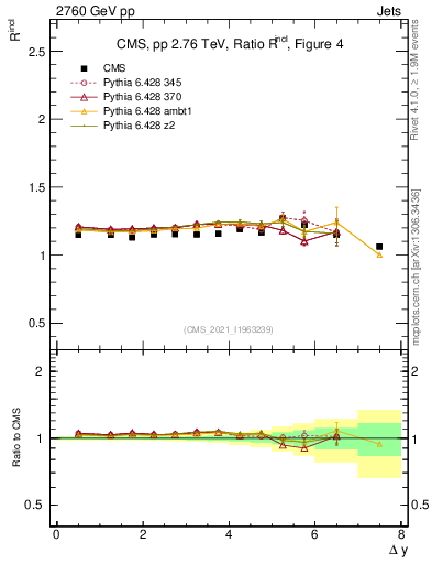 Plot of jj.dy_jj.dy in 2760 GeV pp collisions