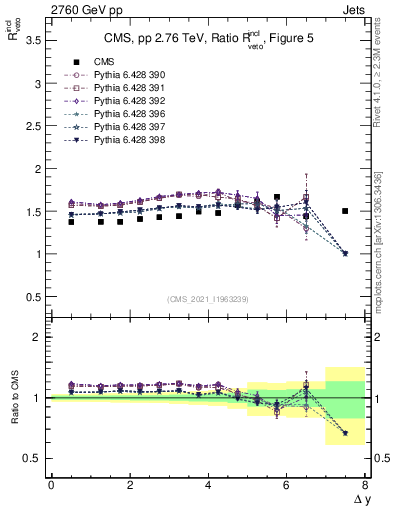 Plot of jj.dy_jj.dy in 2760 GeV pp collisions
