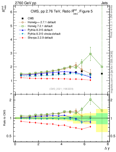 Plot of jj.dy_jj.dy in 2760 GeV pp collisions