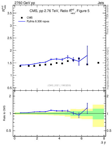 Plot of jj.dy_jj.dy in 2760 GeV pp collisions