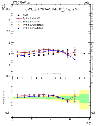 Plot of jj.dy_jj.dy in 2760 GeV pp collisions