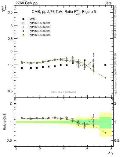 Plot of jj.dy_jj.dy in 2760 GeV pp collisions