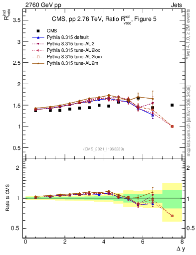 Plot of jj.dy_jj.dy in 2760 GeV pp collisions
