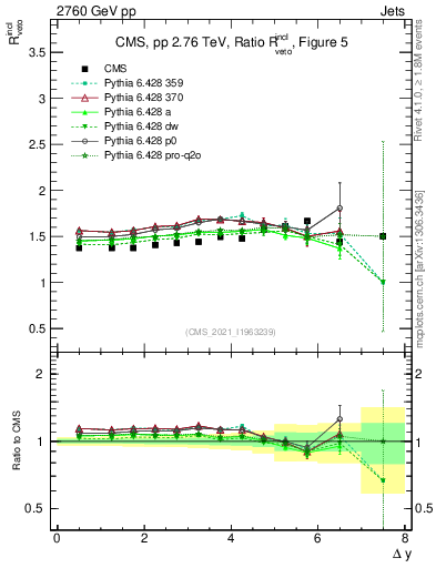 Plot of jj.dy_jj.dy in 2760 GeV pp collisions