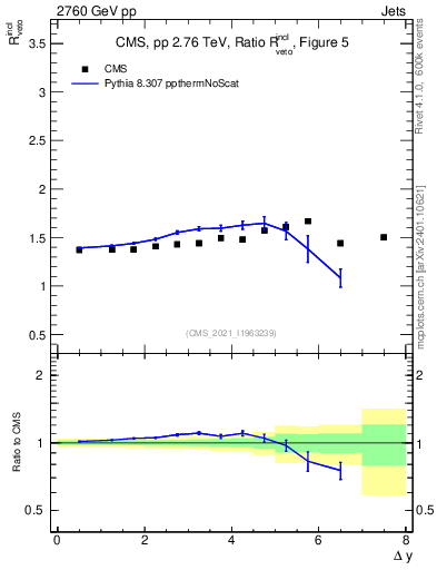 Plot of jj.dy_jj.dy in 2760 GeV pp collisions