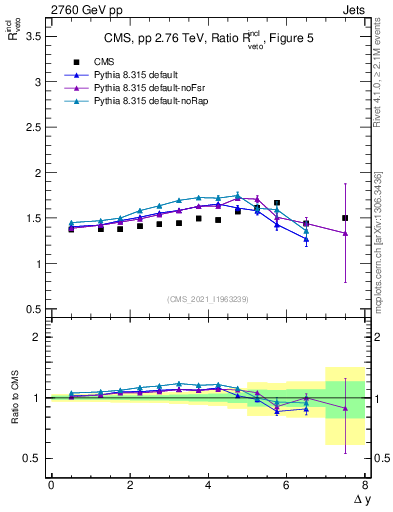 Plot of jj.dy_jj.dy in 2760 GeV pp collisions
