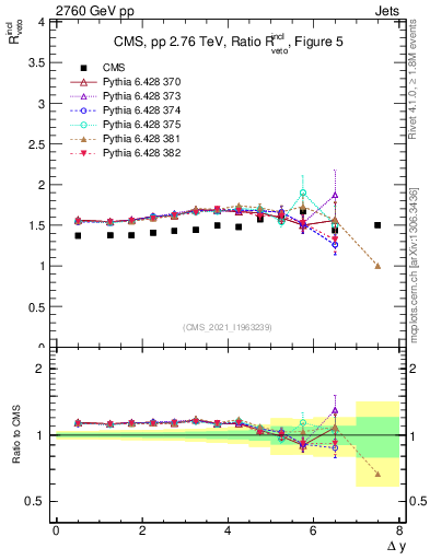Plot of jj.dy_jj.dy in 2760 GeV pp collisions