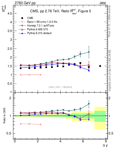 Plot of jj.dy_jj.dy in 2760 GeV pp collisions