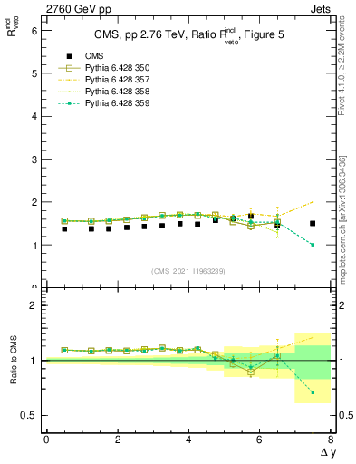 Plot of jj.dy_jj.dy in 2760 GeV pp collisions