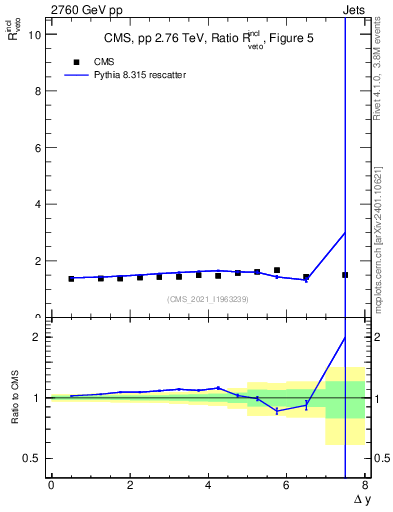 Plot of jj.dy_jj.dy in 2760 GeV pp collisions