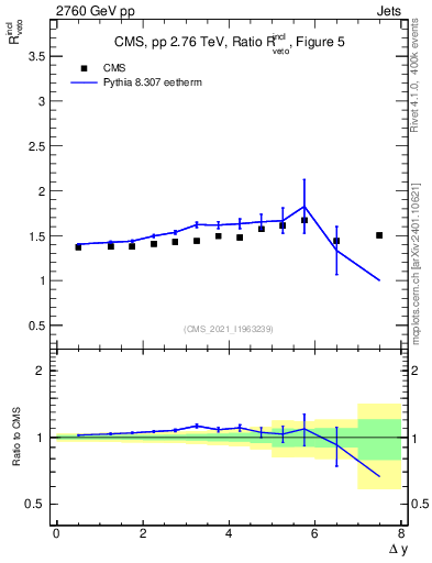 Plot of jj.dy_jj.dy in 2760 GeV pp collisions