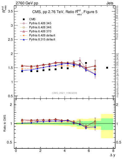 Plot of jj.dy_jj.dy in 2760 GeV pp collisions