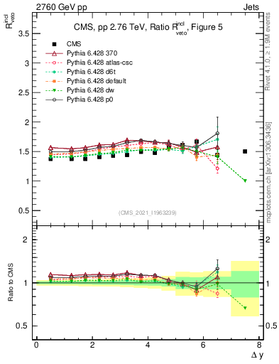 Plot of jj.dy_jj.dy in 2760 GeV pp collisions