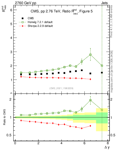 Plot of jj.dy_jj.dy in 2760 GeV pp collisions