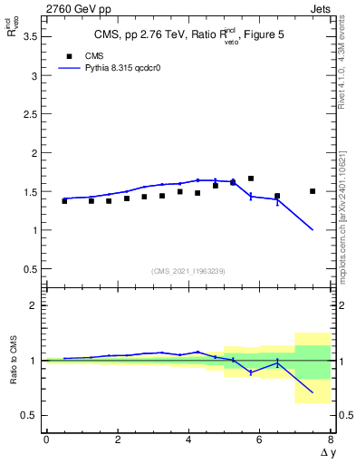 Plot of jj.dy_jj.dy in 2760 GeV pp collisions