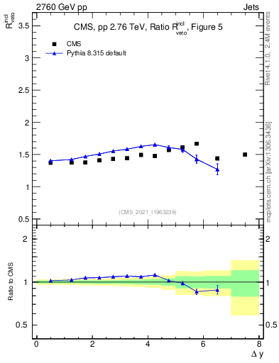 Plot of jj.dy_jj.dy in 2760 GeV pp collisions