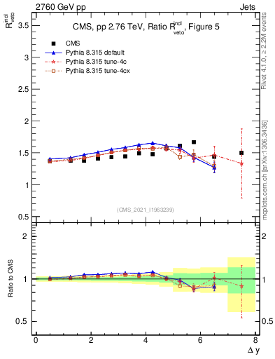 Plot of jj.dy_jj.dy in 2760 GeV pp collisions