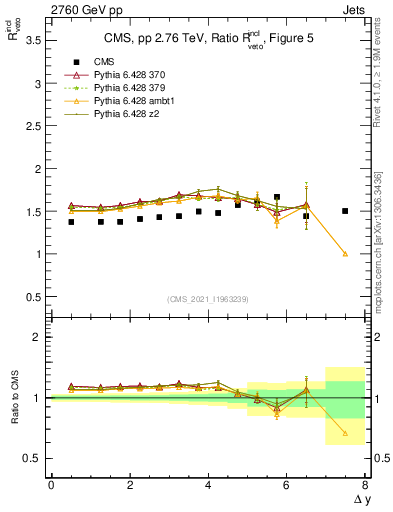 Plot of jj.dy_jj.dy in 2760 GeV pp collisions