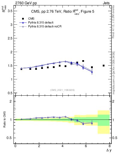 Plot of jj.dy_jj.dy in 2760 GeV pp collisions