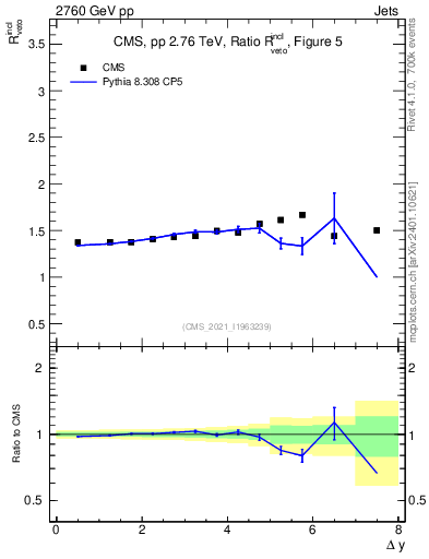 Plot of jj.dy_jj.dy in 2760 GeV pp collisions