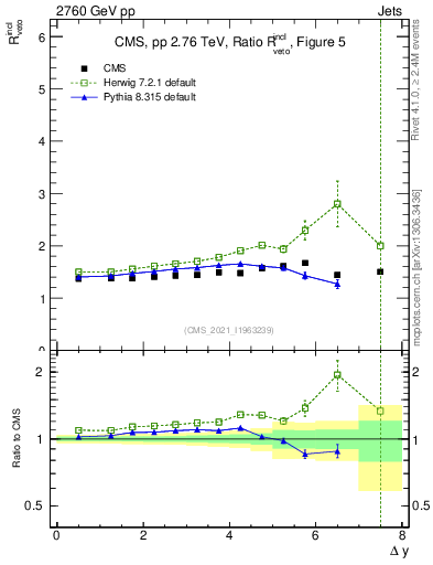 Plot of jj.dy_jj.dy in 2760 GeV pp collisions
