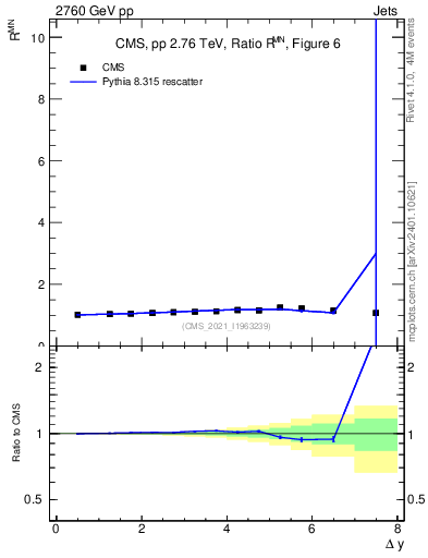 Plot of jj.dy_jj.dy in 2760 GeV pp collisions