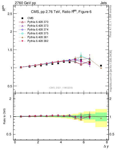 Plot of jj.dy_jj.dy in 2760 GeV pp collisions