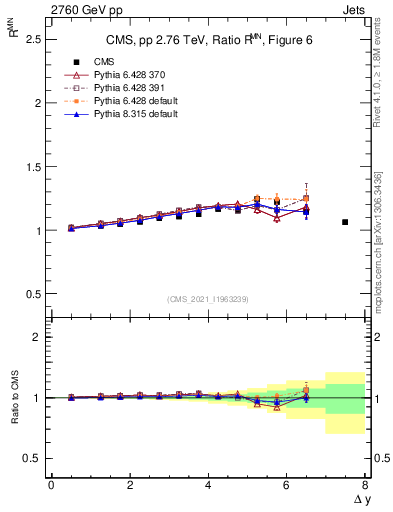 Plot of jj.dy_jj.dy in 2760 GeV pp collisions