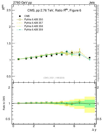 Plot of jj.dy_jj.dy in 2760 GeV pp collisions