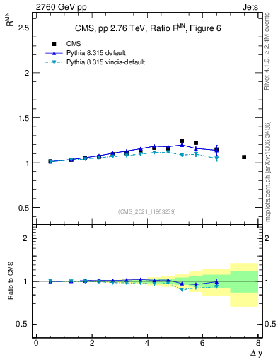 Plot of jj.dy_jj.dy in 2760 GeV pp collisions