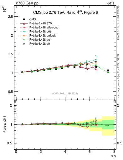 Plot of jj.dy_jj.dy in 2760 GeV pp collisions